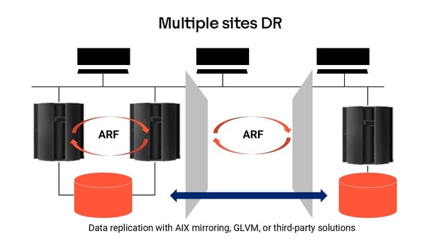 ARF scheme