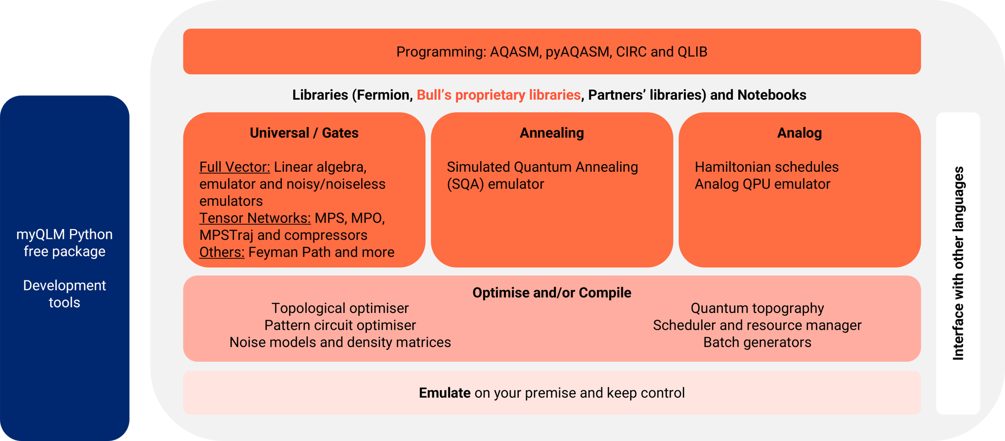 Schéma de la plateforme d'application Qaptiva