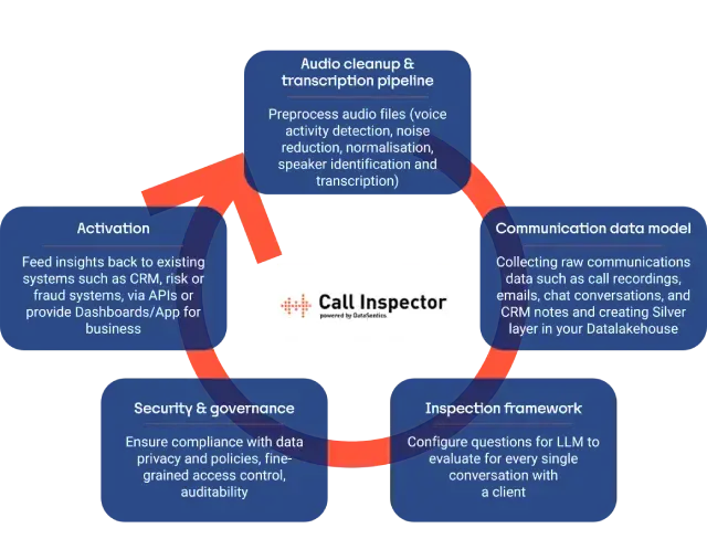 Call Inspector visual