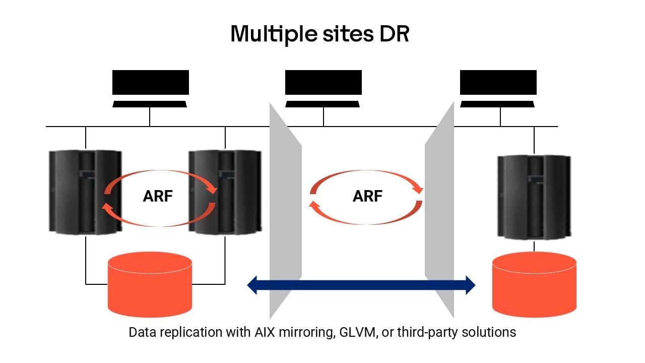 Schéma de réplication des données avec mise en miroir AIX, GLVM ou solutions tierces